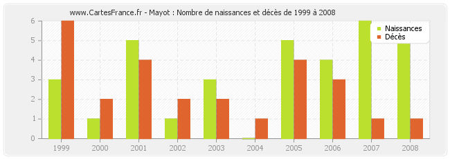 Mayot : Nombre de naissances et décès de 1999 à 2008