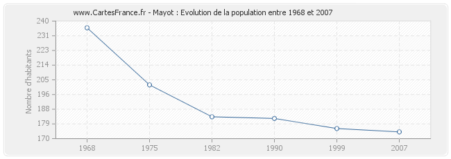 Population Mayot
