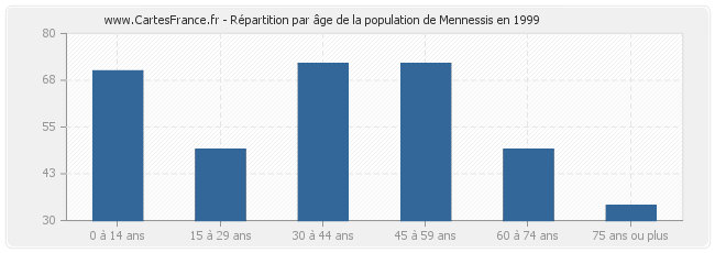 Répartition par âge de la population de Mennessis en 1999
