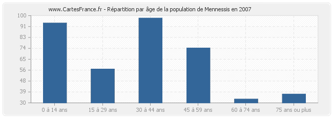 Répartition par âge de la population de Mennessis en 2007