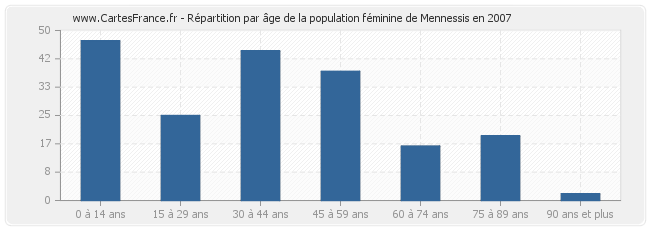 Répartition par âge de la population féminine de Mennessis en 2007