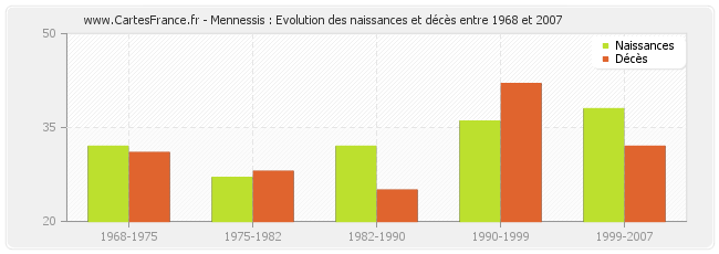 Mennessis : Evolution des naissances et décès entre 1968 et 2007