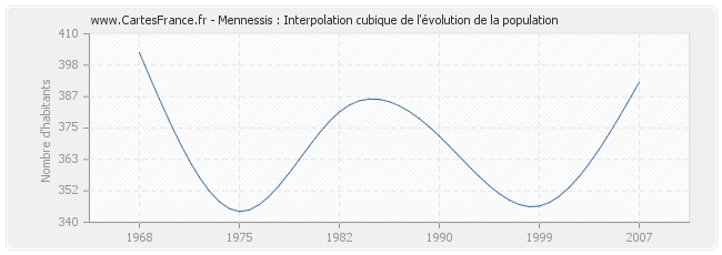 Mennessis : Interpolation cubique de l'évolution de la population