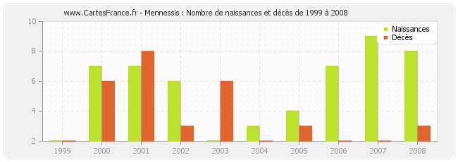 Mennessis : Nombre de naissances et décès de 1999 à 2008