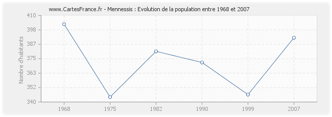 Population Mennessis