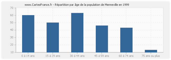 Répartition par âge de la population de Menneville en 1999