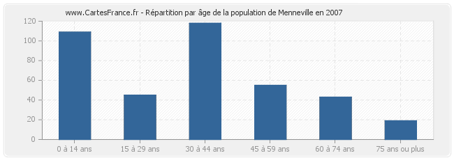 Répartition par âge de la population de Menneville en 2007