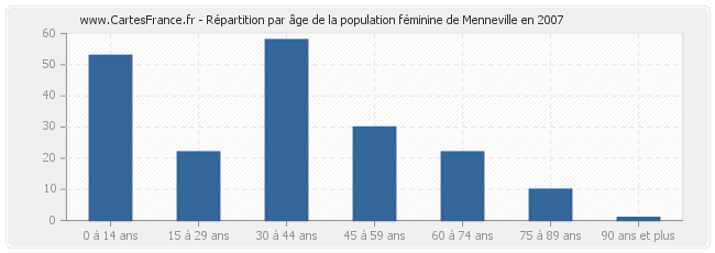 Répartition par âge de la population féminine de Menneville en 2007