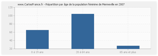 Répartition par âge de la population féminine de Menneville en 2007