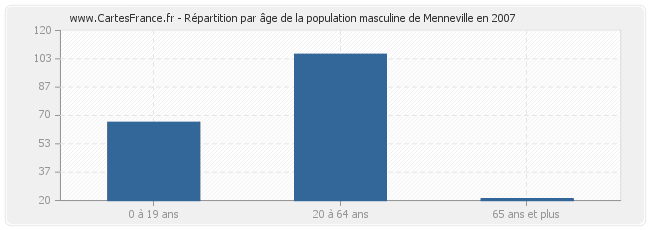 Répartition par âge de la population masculine de Menneville en 2007