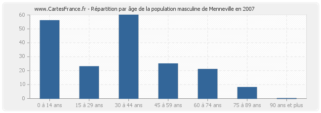 Répartition par âge de la population masculine de Menneville en 2007