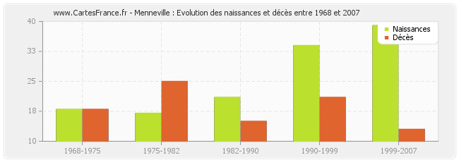 Menneville : Evolution des naissances et décès entre 1968 et 2007