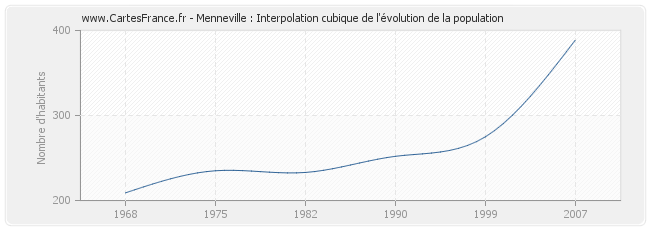 Menneville : Interpolation cubique de l'évolution de la population