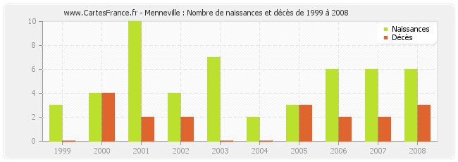 Menneville : Nombre de naissances et décès de 1999 à 2008