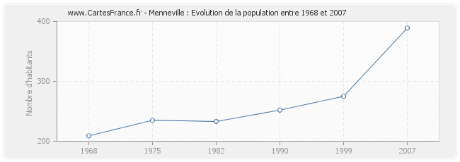 Population Menneville