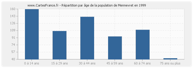 Répartition par âge de la population de Mennevret en 1999