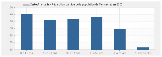 Répartition par âge de la population de Mennevret en 2007