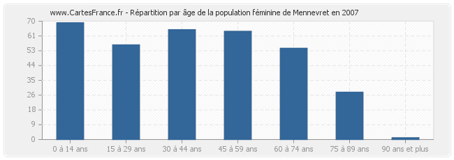 Répartition par âge de la population féminine de Mennevret en 2007
