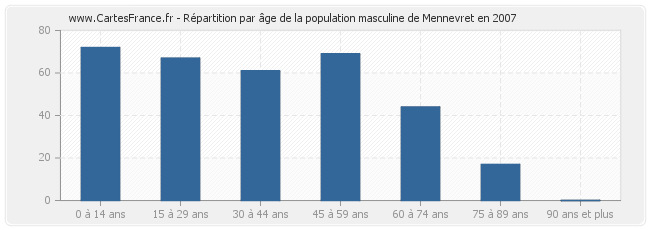 Répartition par âge de la population masculine de Mennevret en 2007