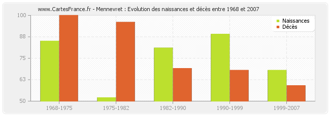 Mennevret : Evolution des naissances et décès entre 1968 et 2007