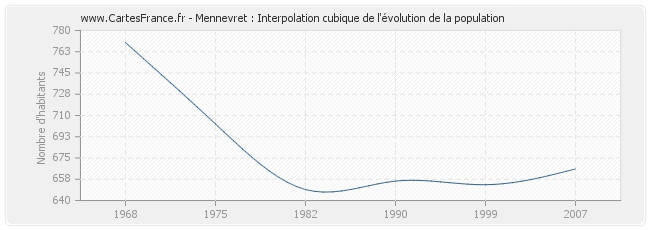 Mennevret : Interpolation cubique de l'évolution de la population