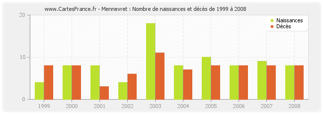 Mennevret : Nombre de naissances et décès de 1999 à 2008