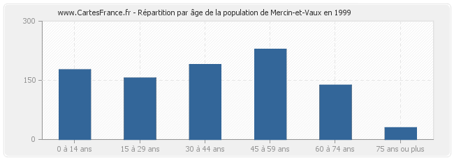 Répartition par âge de la population de Mercin-et-Vaux en 1999