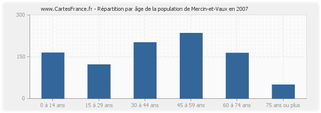 Répartition par âge de la population de Mercin-et-Vaux en 2007
