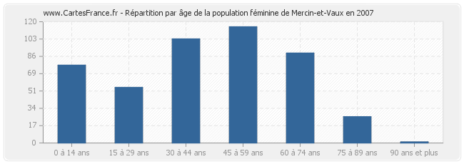 Répartition par âge de la population féminine de Mercin-et-Vaux en 2007