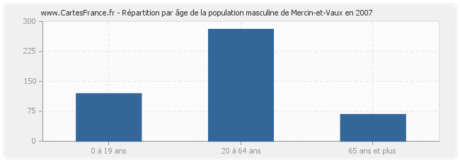 Répartition par âge de la population masculine de Mercin-et-Vaux en 2007