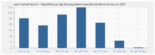 Répartition par âge de la population masculine de Mercin-et-Vaux en 2007