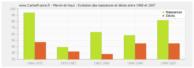 Mercin-et-Vaux : Evolution des naissances et décès entre 1968 et 2007