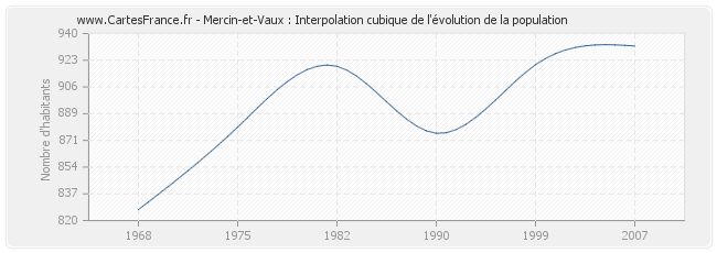Mercin-et-Vaux : Interpolation cubique de l'évolution de la population