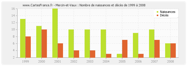 Mercin-et-Vaux : Nombre de naissances et décès de 1999 à 2008