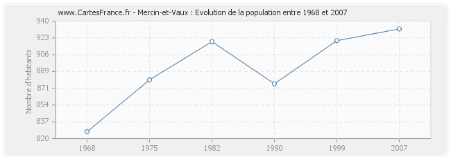Population Mercin-et-Vaux
