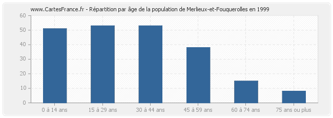 Répartition par âge de la population de Merlieux-et-Fouquerolles en 1999