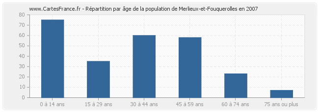 Répartition par âge de la population de Merlieux-et-Fouquerolles en 2007