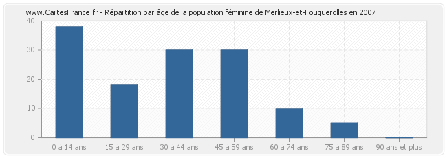 Répartition par âge de la population féminine de Merlieux-et-Fouquerolles en 2007