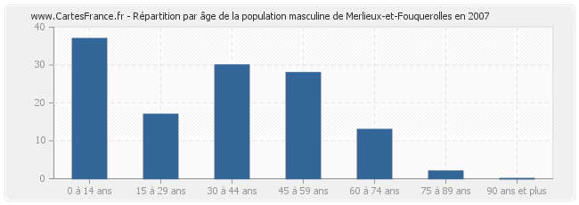 Répartition par âge de la population masculine de Merlieux-et-Fouquerolles en 2007