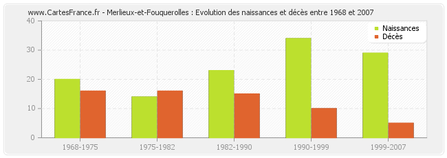 Merlieux-et-Fouquerolles : Evolution des naissances et décès entre 1968 et 2007