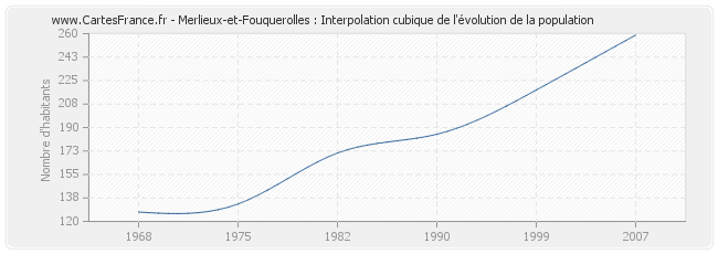 Merlieux-et-Fouquerolles : Interpolation cubique de l'évolution de la population