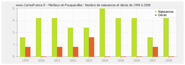 Merlieux-et-Fouquerolles : Nombre de naissances et décès de 1999 à 2008
