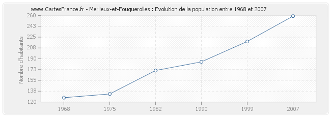 Population Merlieux-et-Fouquerolles