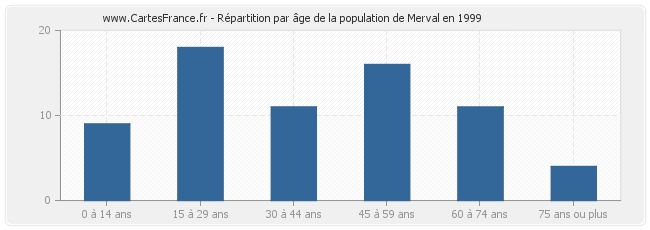Répartition par âge de la population de Merval en 1999