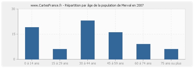 Répartition par âge de la population de Merval en 2007