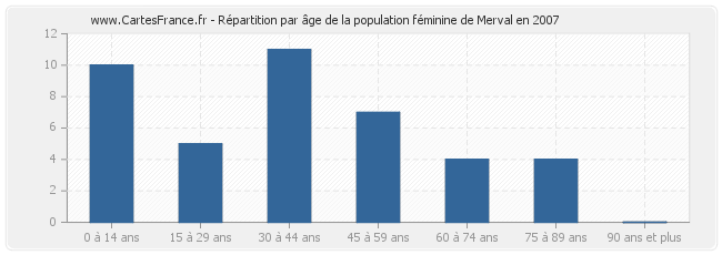 Répartition par âge de la population féminine de Merval en 2007