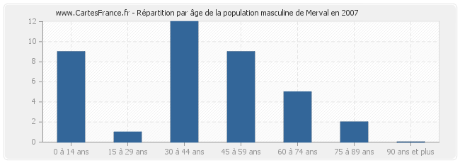 Répartition par âge de la population masculine de Merval en 2007