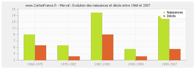 Merval : Evolution des naissances et décès entre 1968 et 2007