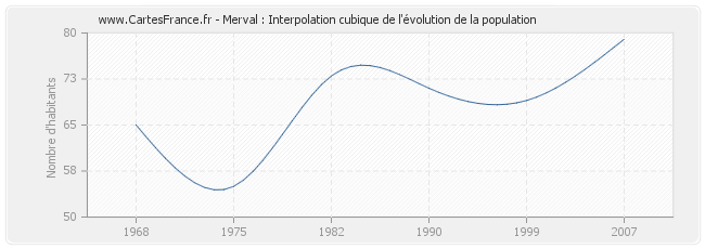 Merval : Interpolation cubique de l'évolution de la population