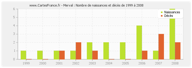 Merval : Nombre de naissances et décès de 1999 à 2008